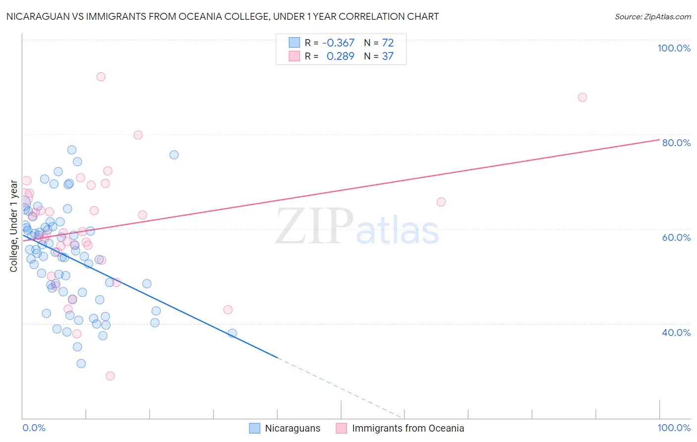 Nicaraguan vs Immigrants from Oceania College, Under 1 year