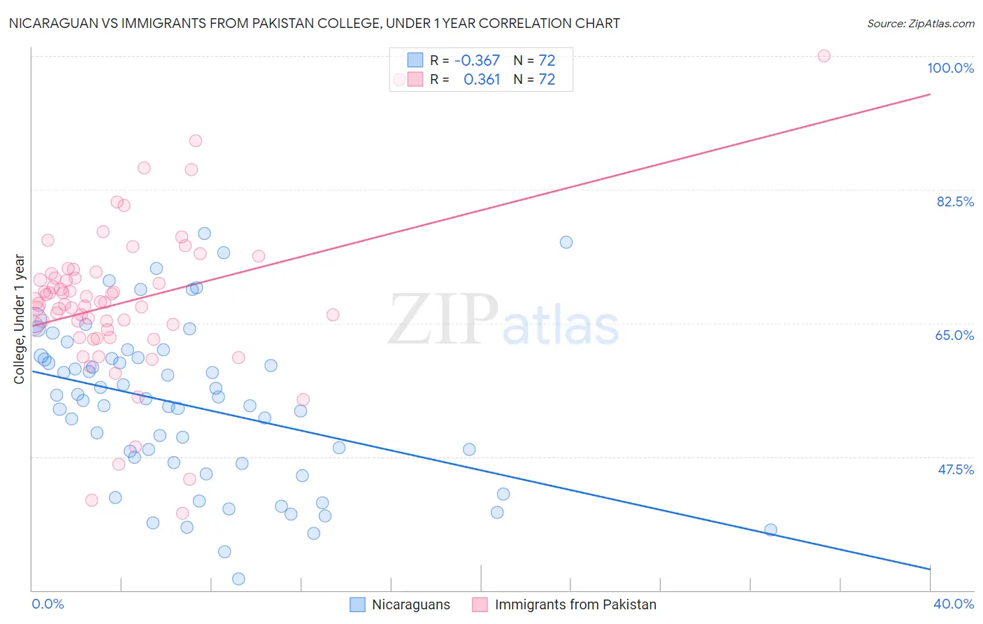 Nicaraguan vs Immigrants from Pakistan College, Under 1 year