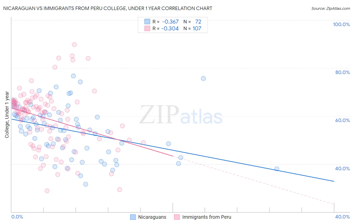 Nicaraguan vs Immigrants from Peru College, Under 1 year