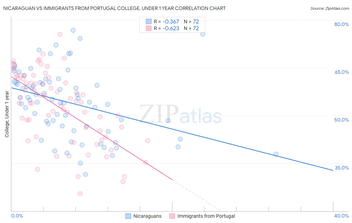 Nicaraguan vs Immigrants from Portugal College, Under 1 year