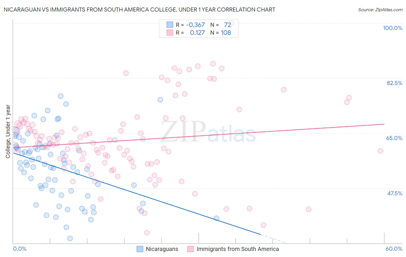 Nicaraguan vs Immigrants from South America College, Under 1 year