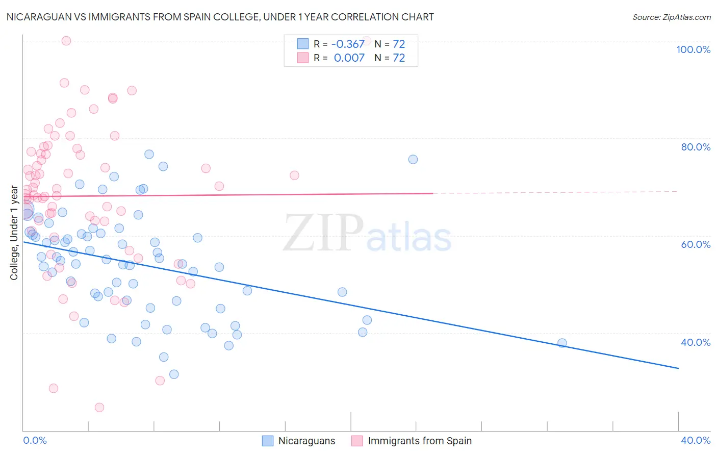 Nicaraguan vs Immigrants from Spain College, Under 1 year