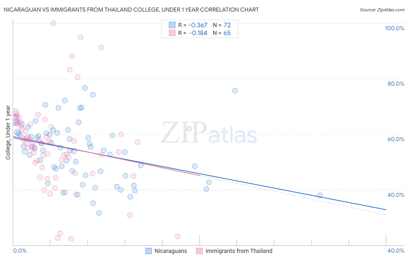 Nicaraguan vs Immigrants from Thailand College, Under 1 year