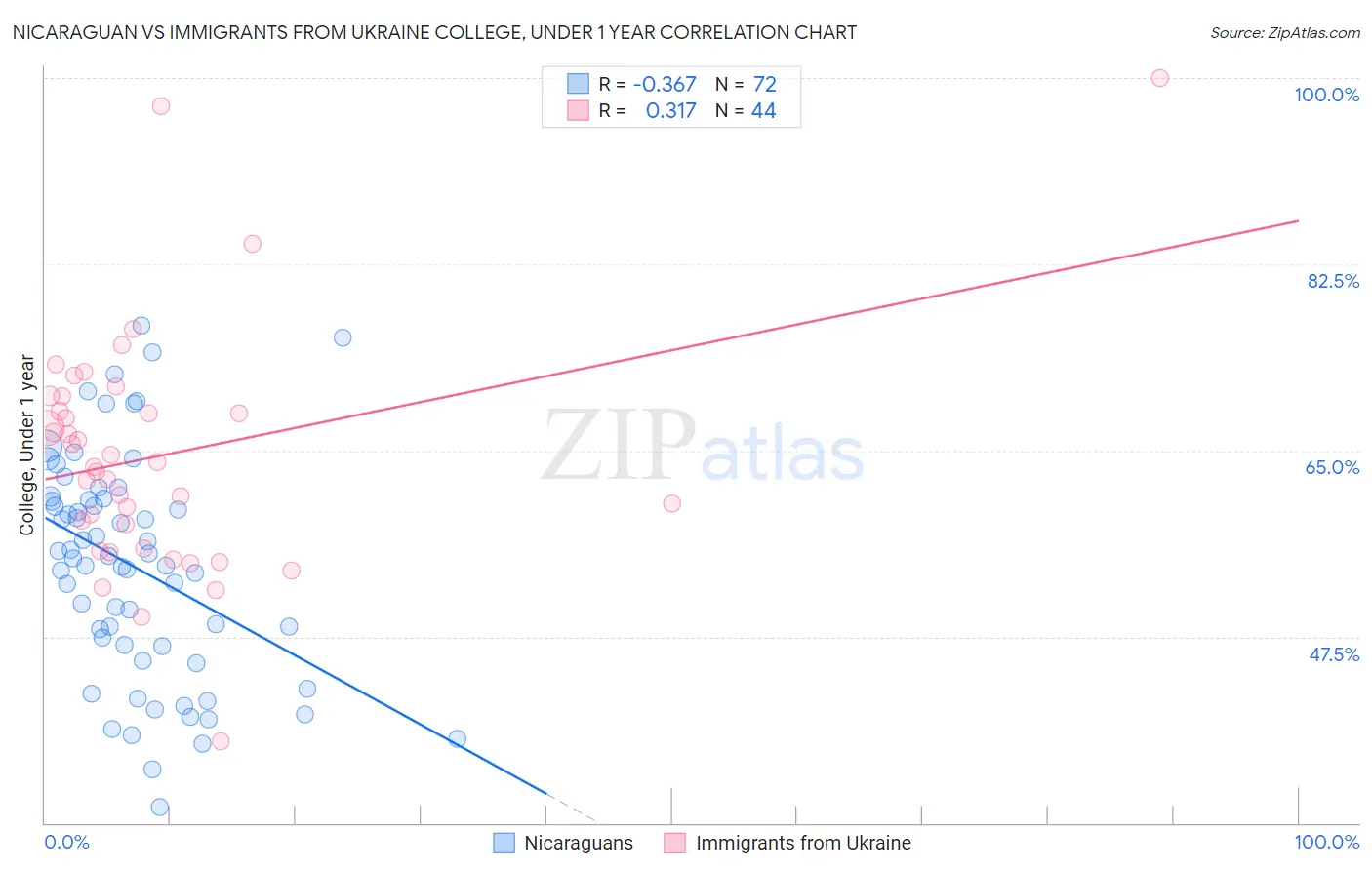 Nicaraguan vs Immigrants from Ukraine College, Under 1 year