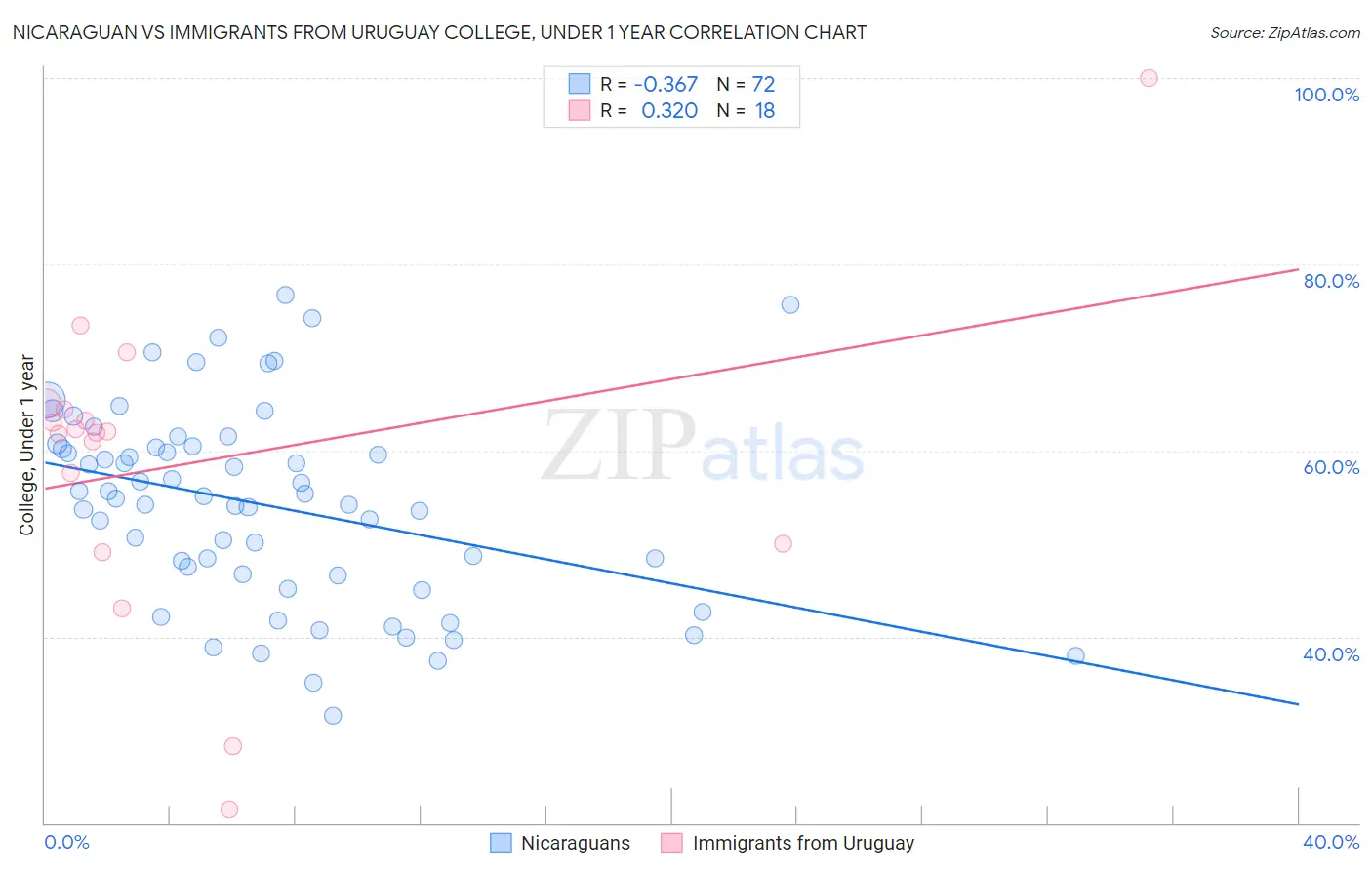 Nicaraguan vs Immigrants from Uruguay College, Under 1 year