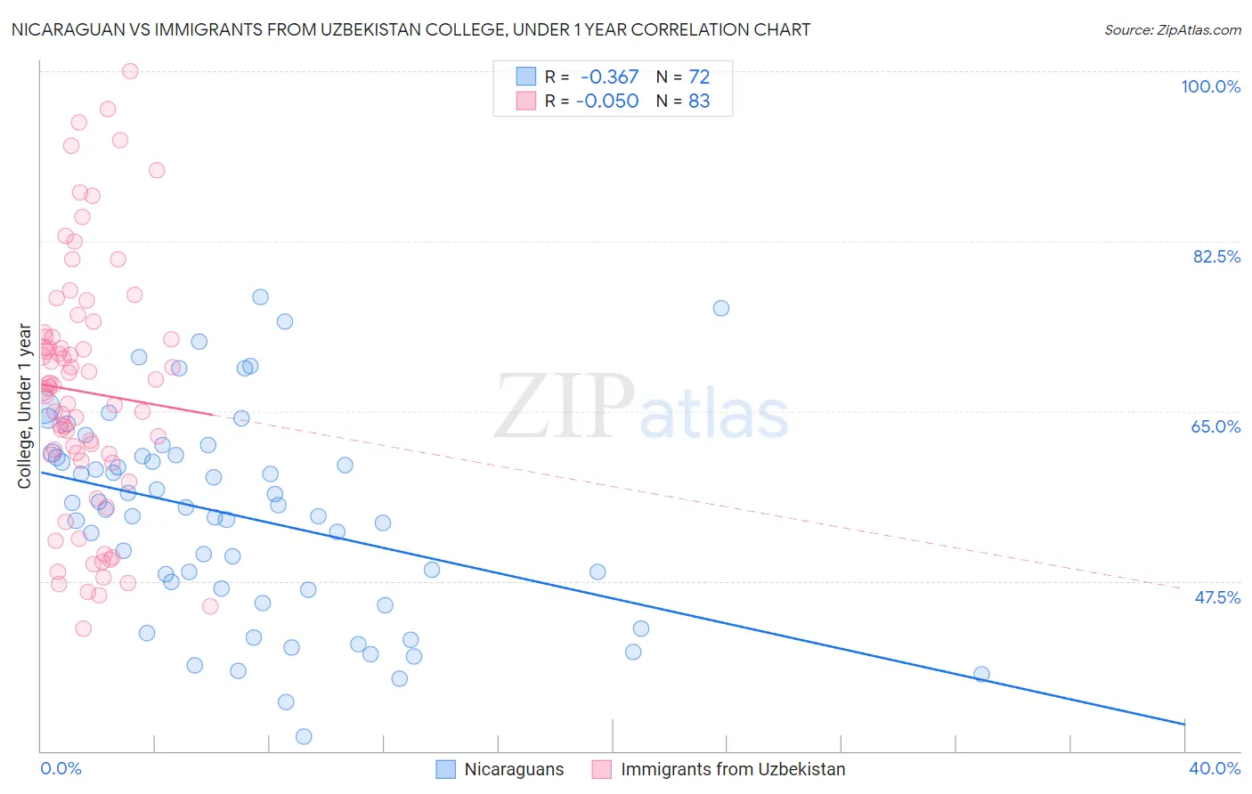 Nicaraguan vs Immigrants from Uzbekistan College, Under 1 year