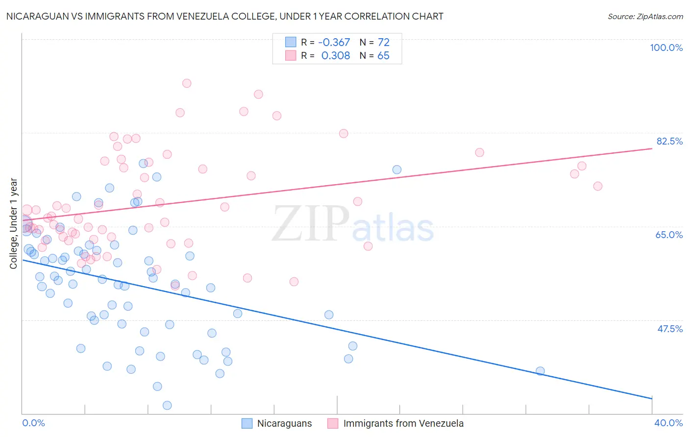 Nicaraguan vs Immigrants from Venezuela College, Under 1 year