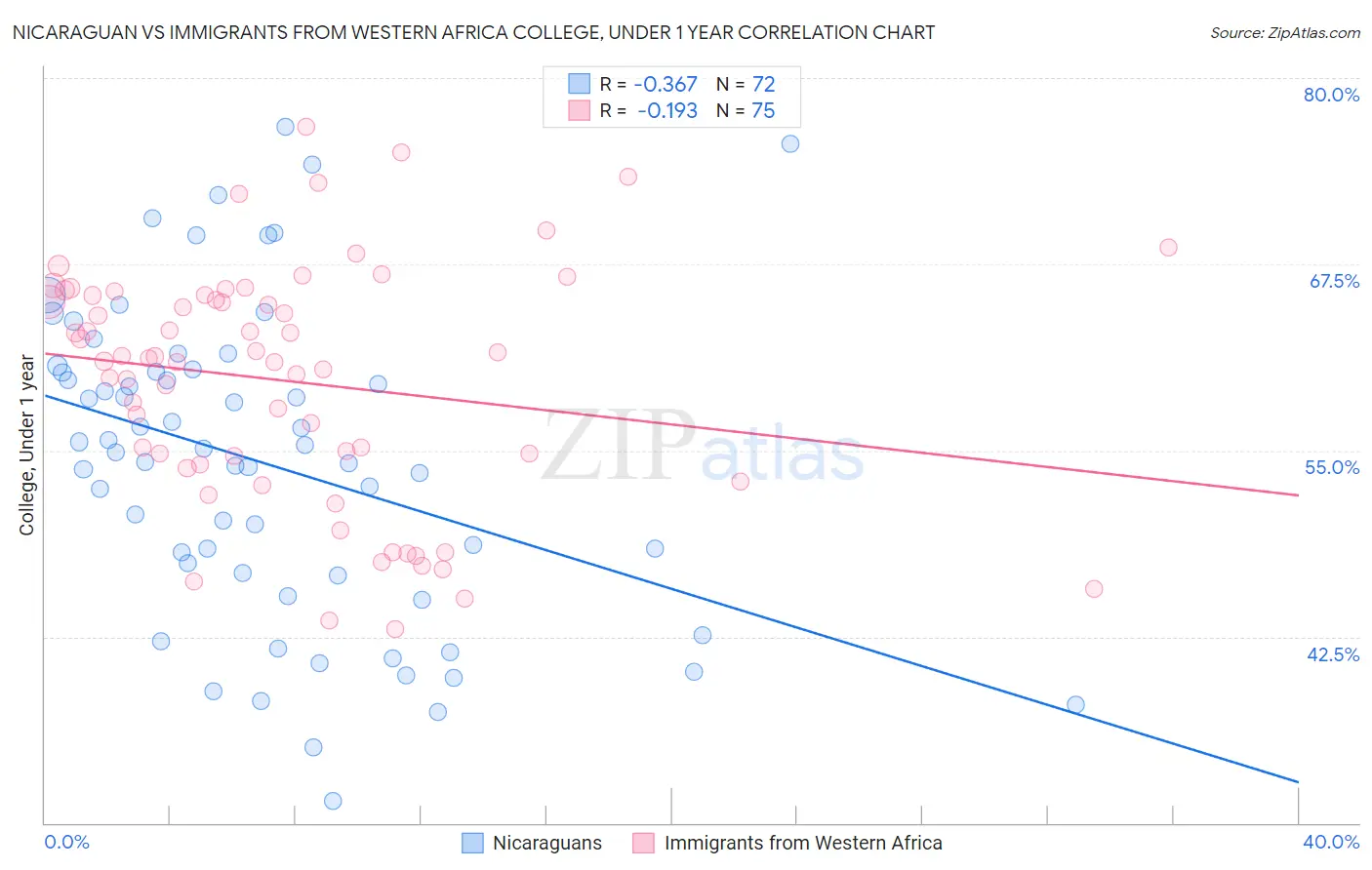 Nicaraguan vs Immigrants from Western Africa College, Under 1 year