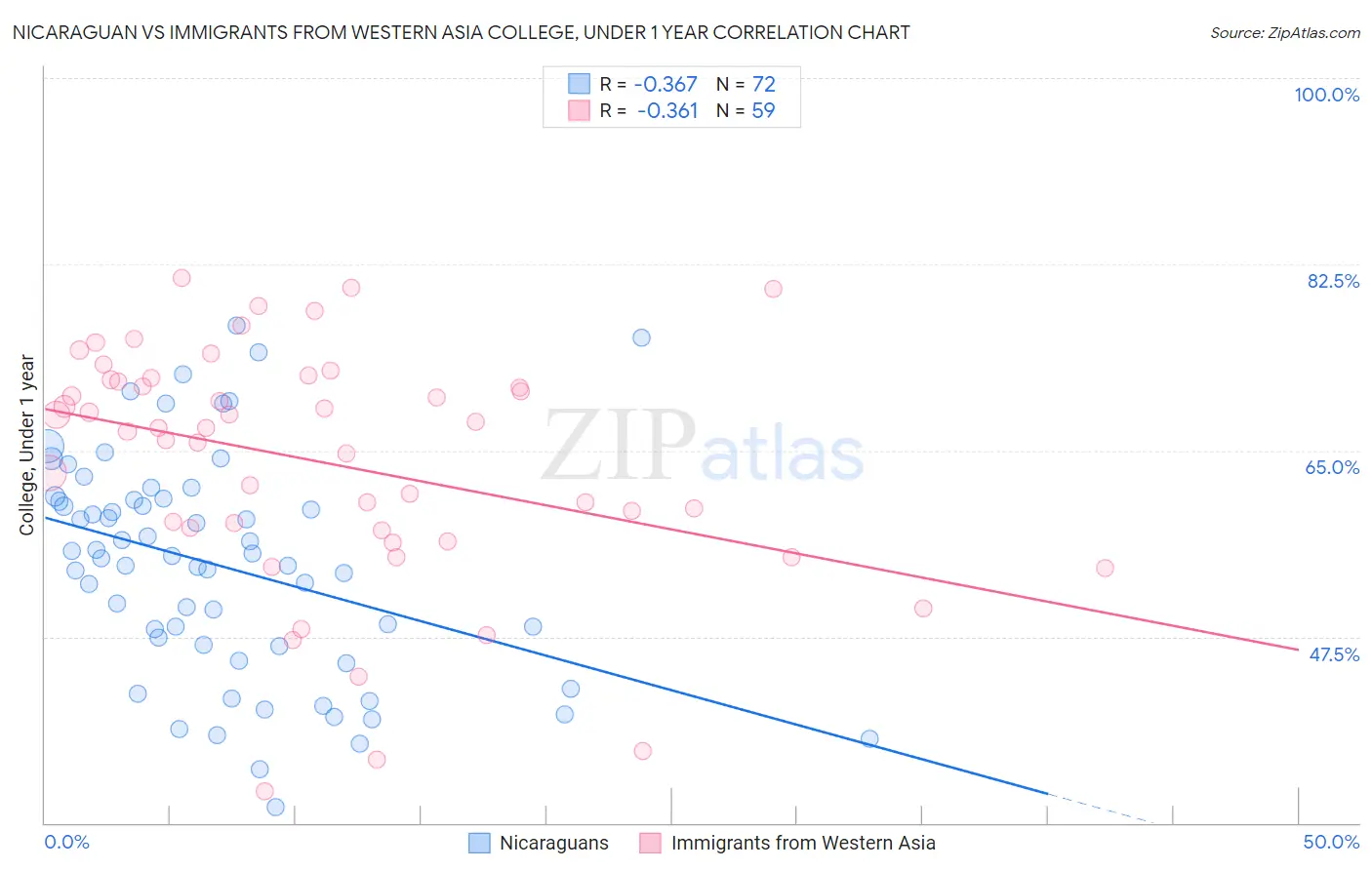Nicaraguan vs Immigrants from Western Asia College, Under 1 year