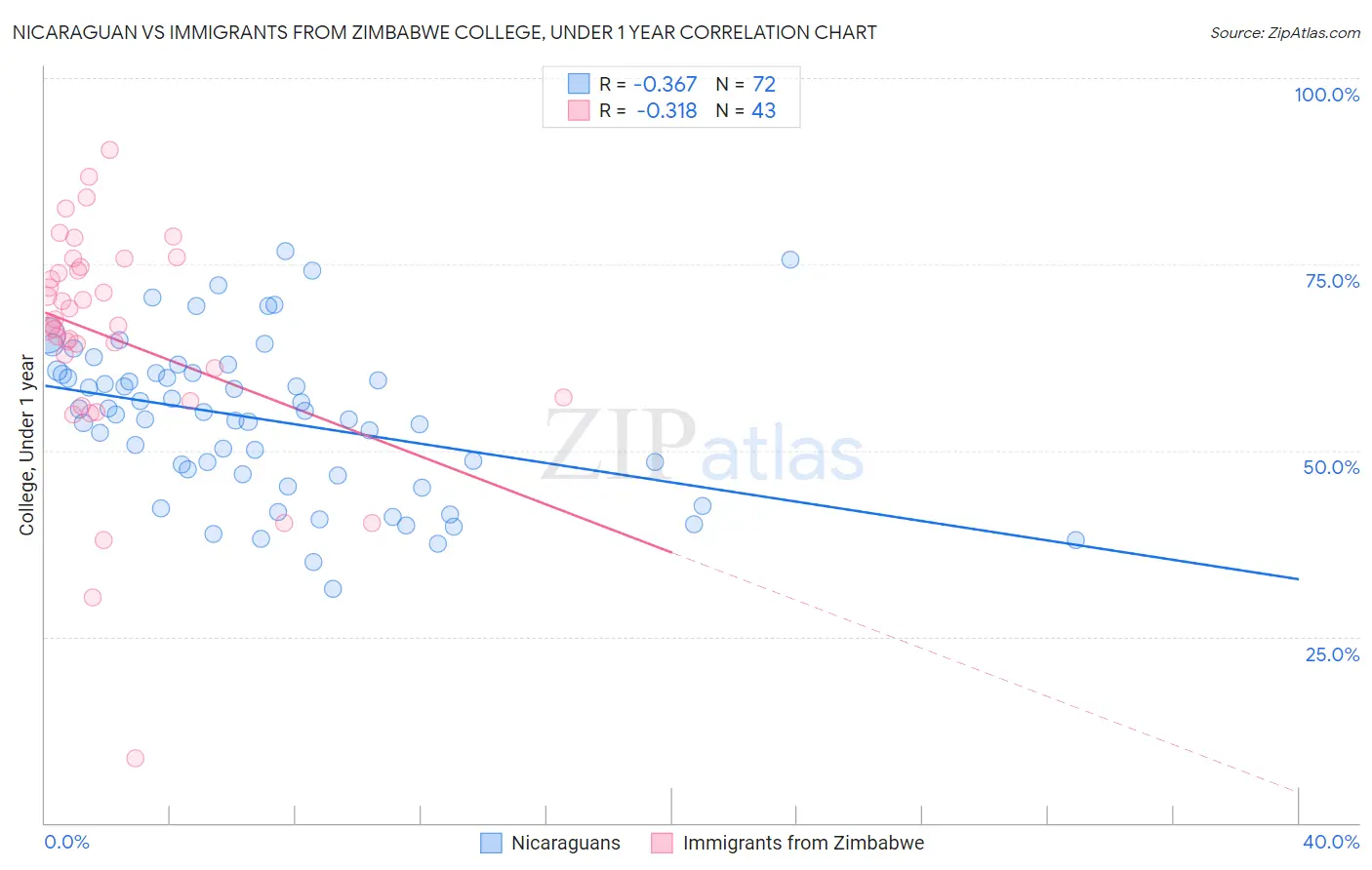 Nicaraguan vs Immigrants from Zimbabwe College, Under 1 year