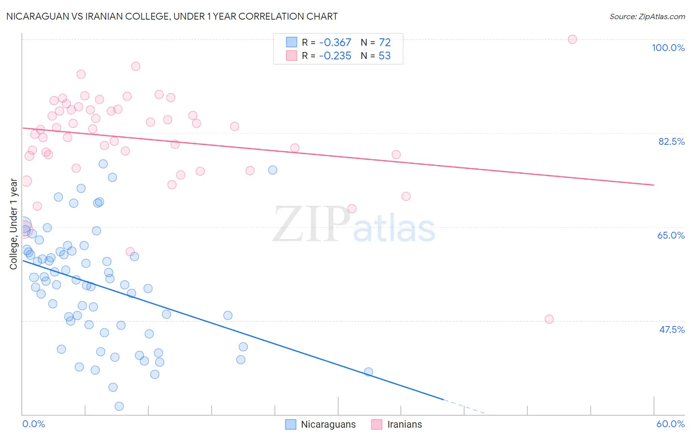 Nicaraguan vs Iranian College, Under 1 year