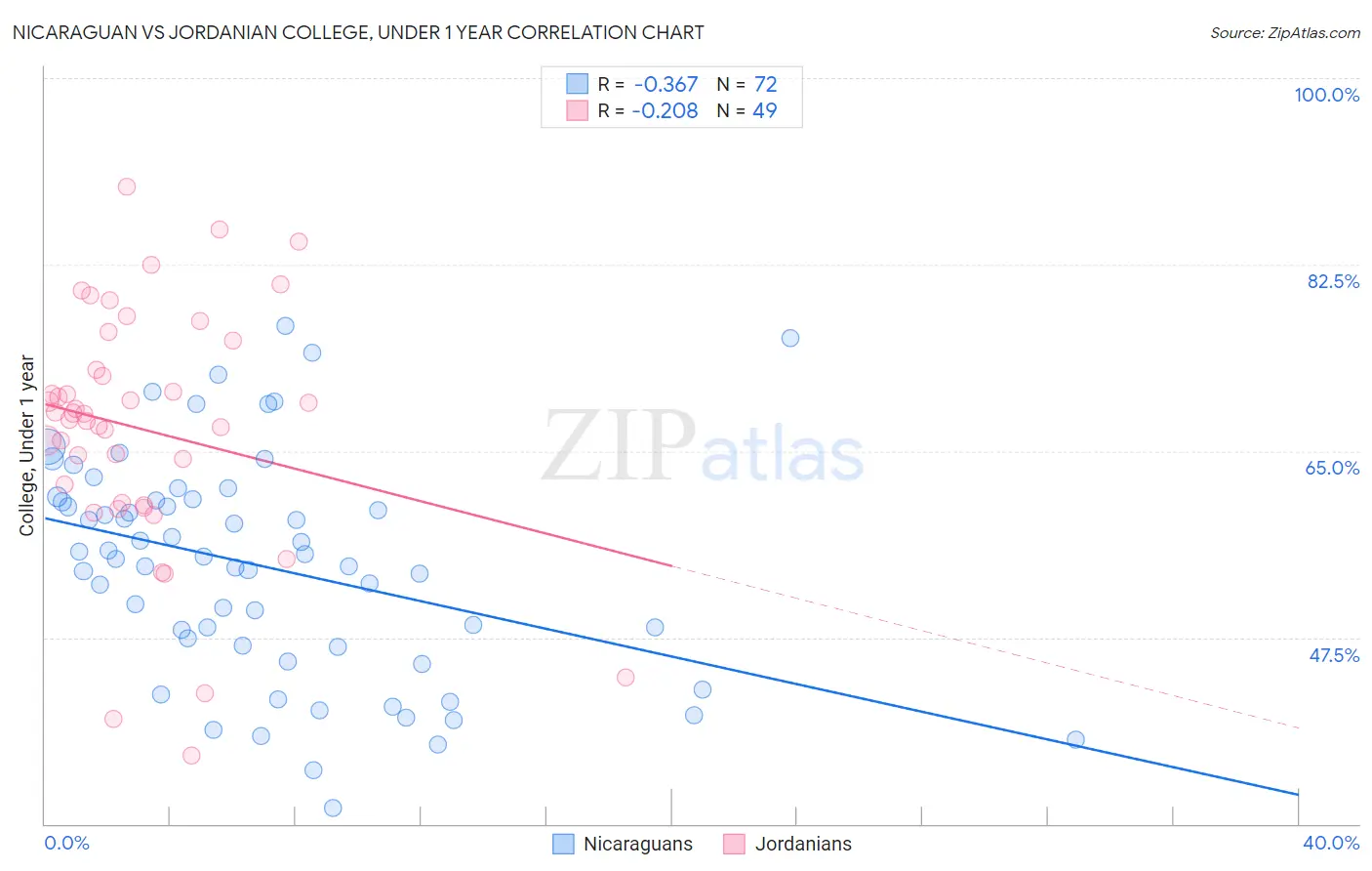 Nicaraguan vs Jordanian College, Under 1 year