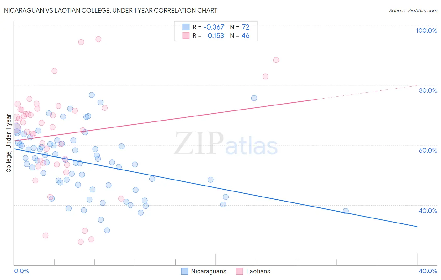 Nicaraguan vs Laotian College, Under 1 year