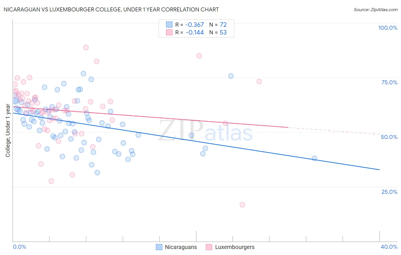 Nicaraguan vs Luxembourger College, Under 1 year