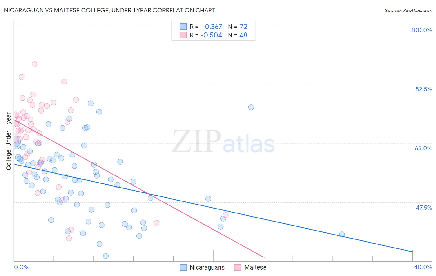 Nicaraguan vs Maltese College, Under 1 year