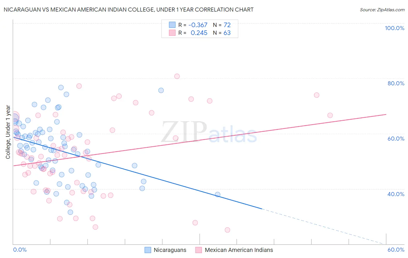 Nicaraguan vs Mexican American Indian College, Under 1 year