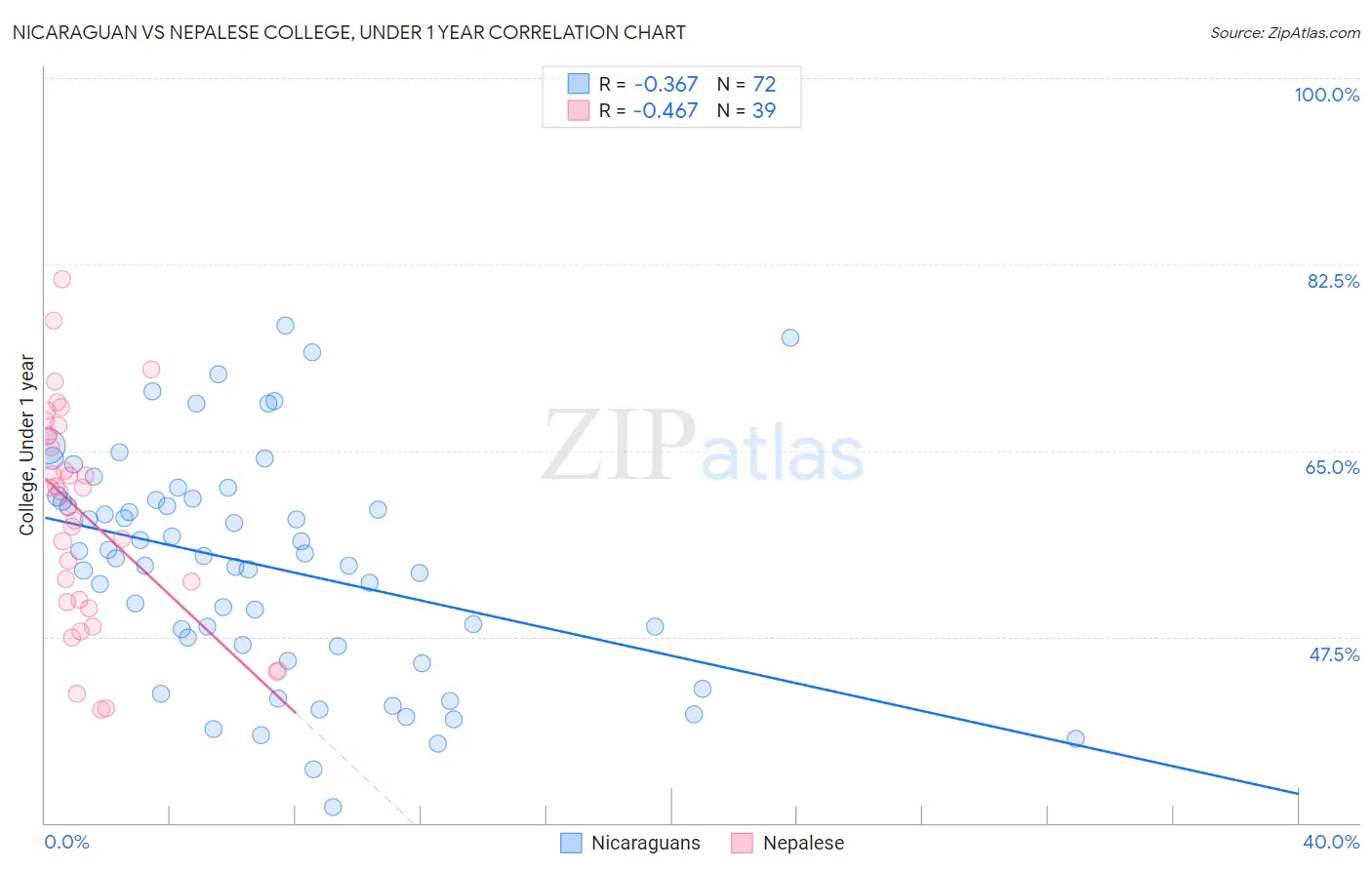 Nicaraguan vs Nepalese College, Under 1 year