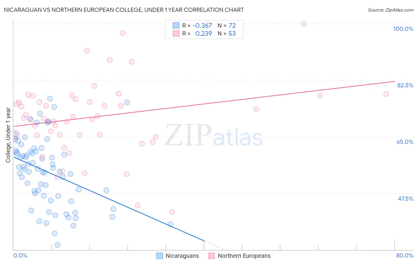 Nicaraguan vs Northern European College, Under 1 year