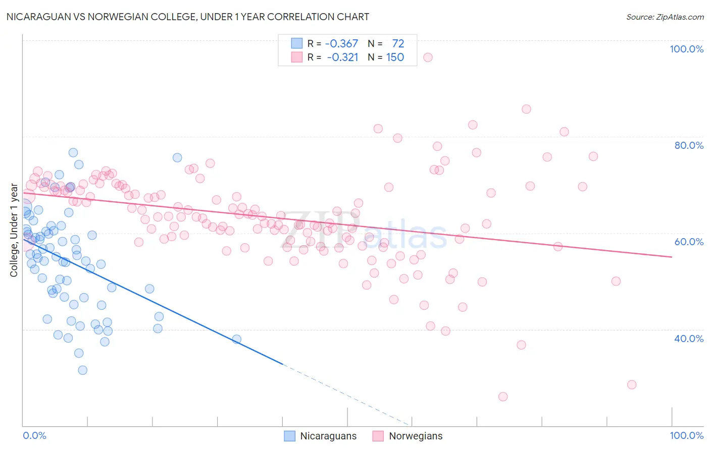 Nicaraguan vs Norwegian College, Under 1 year