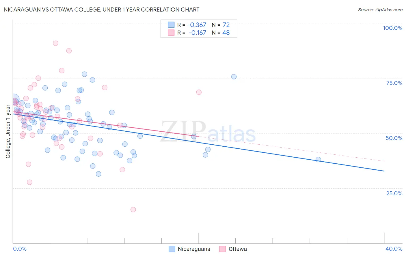 Nicaraguan vs Ottawa College, Under 1 year