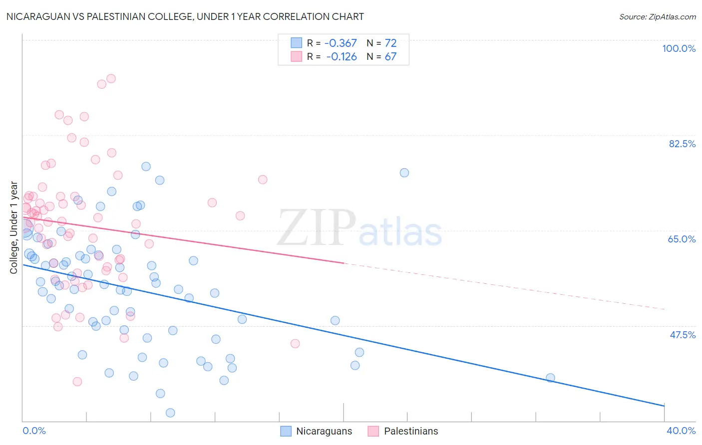 Nicaraguan vs Palestinian College, Under 1 year