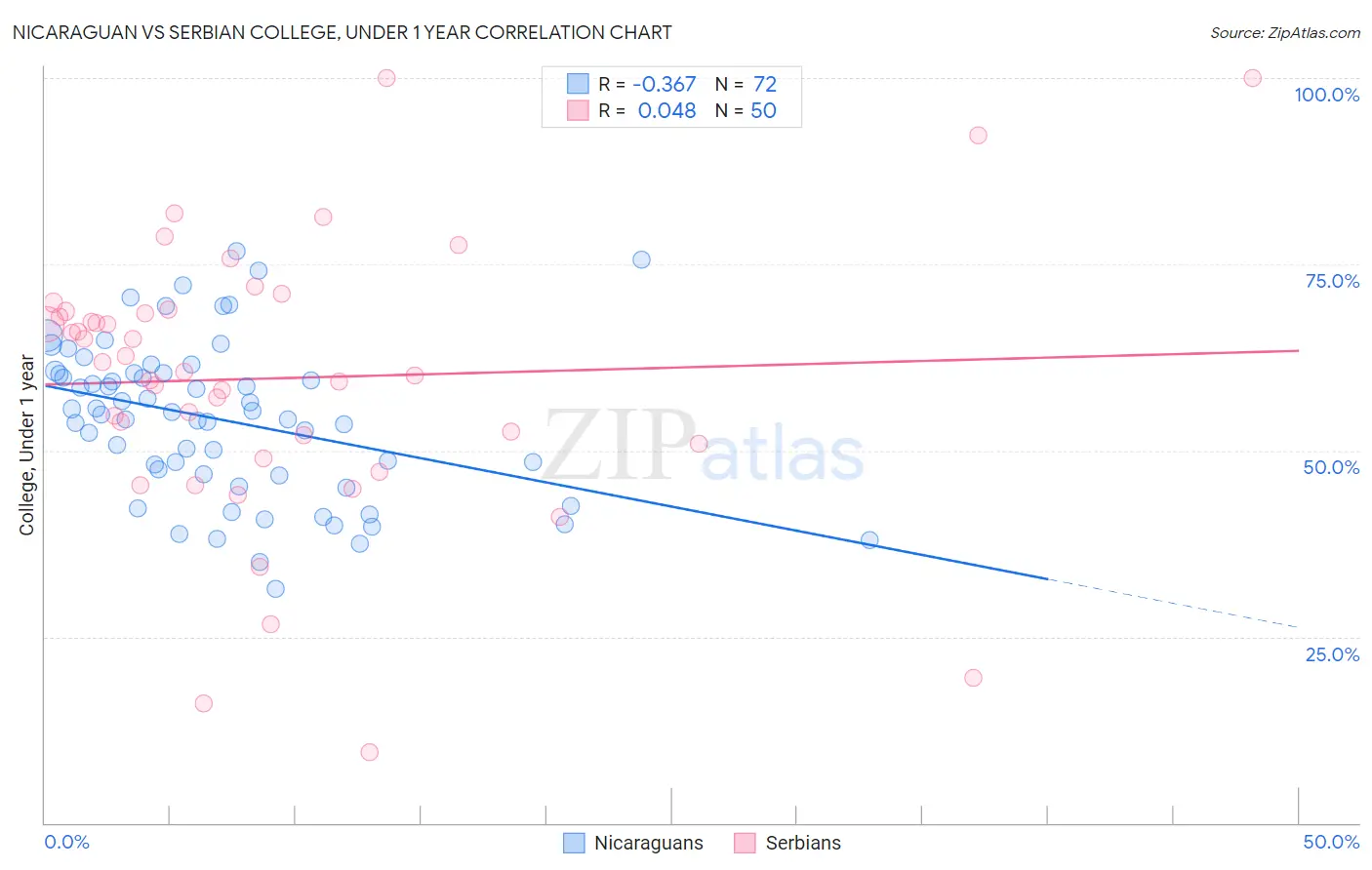 Nicaraguan vs Serbian College, Under 1 year