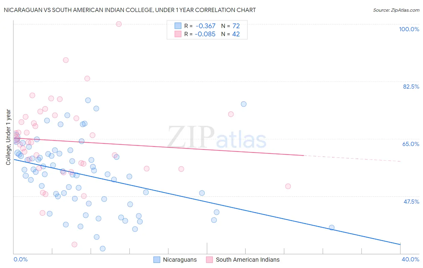 Nicaraguan vs South American Indian College, Under 1 year