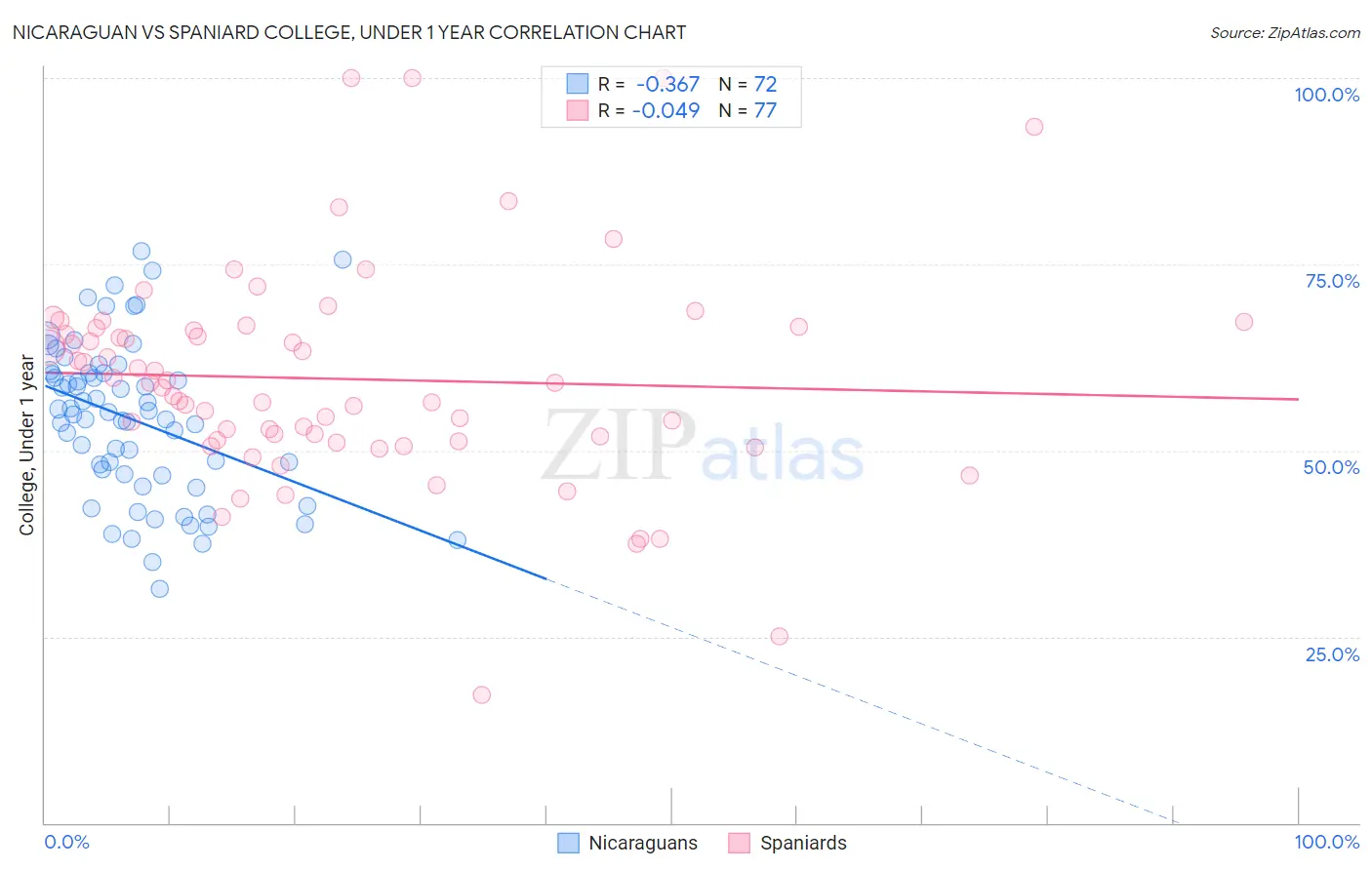 Nicaraguan vs Spaniard College, Under 1 year