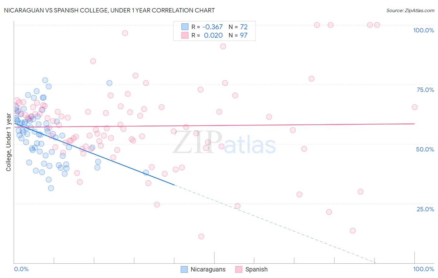 Nicaraguan vs Spanish College, Under 1 year