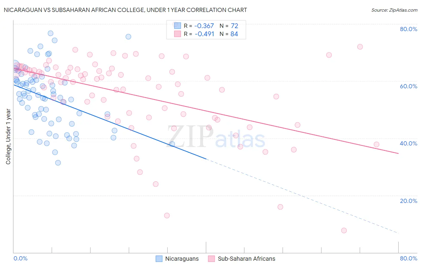 Nicaraguan vs Subsaharan African College, Under 1 year