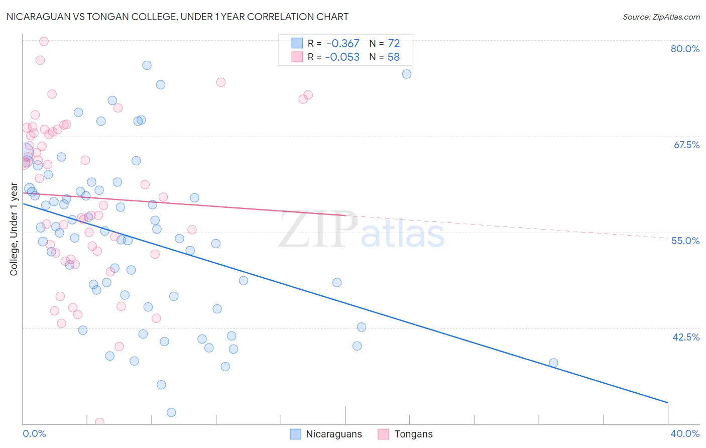 Nicaraguan vs Tongan College, Under 1 year