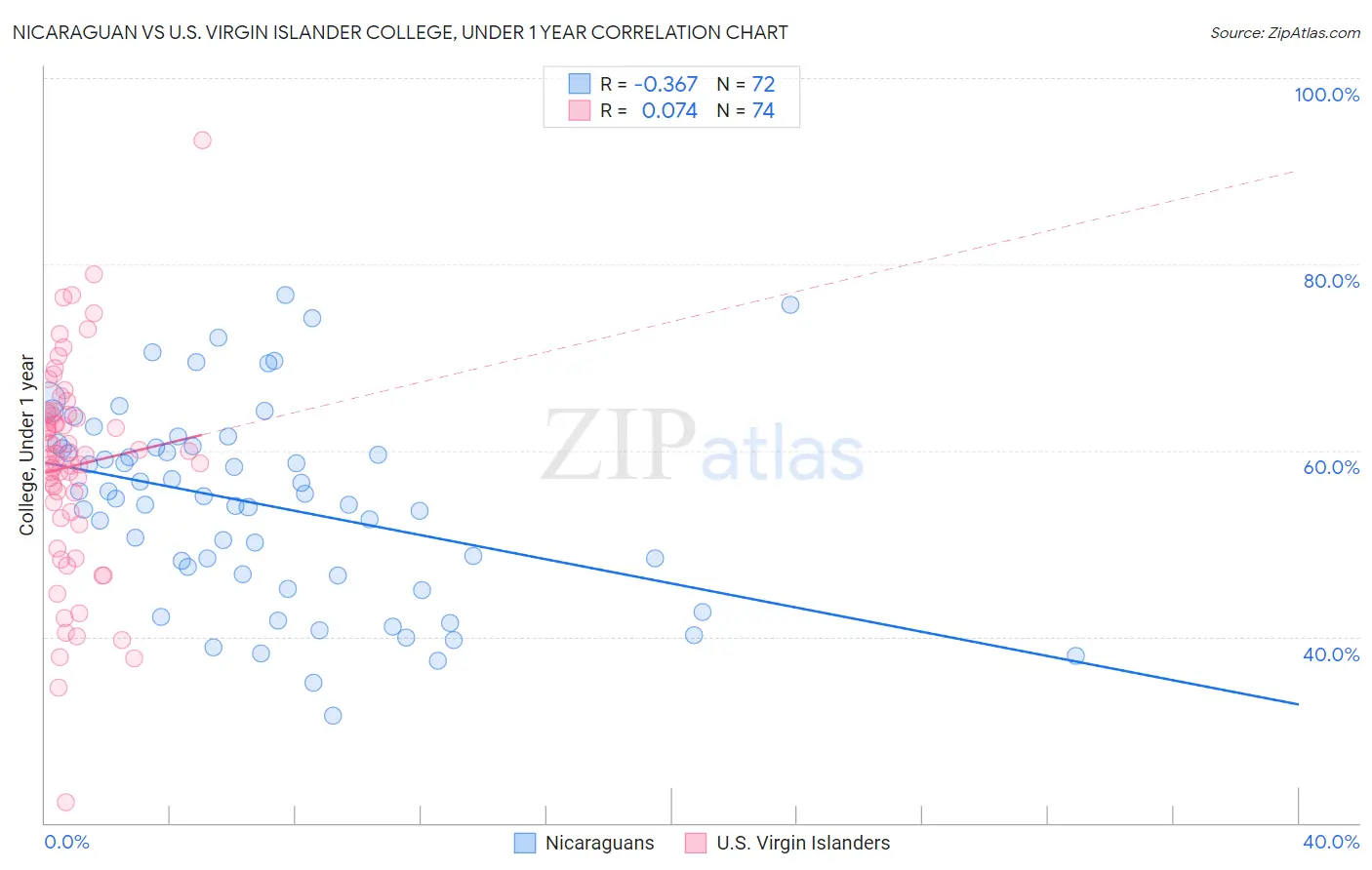 Nicaraguan vs U.S. Virgin Islander College, Under 1 year