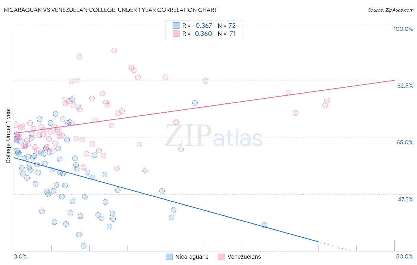 Nicaraguan vs Venezuelan College, Under 1 year