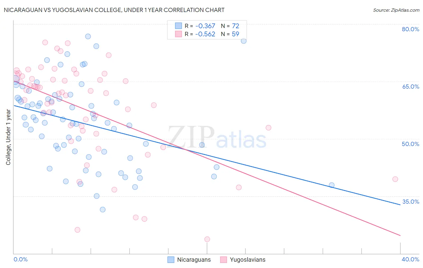 Nicaraguan vs Yugoslavian College, Under 1 year