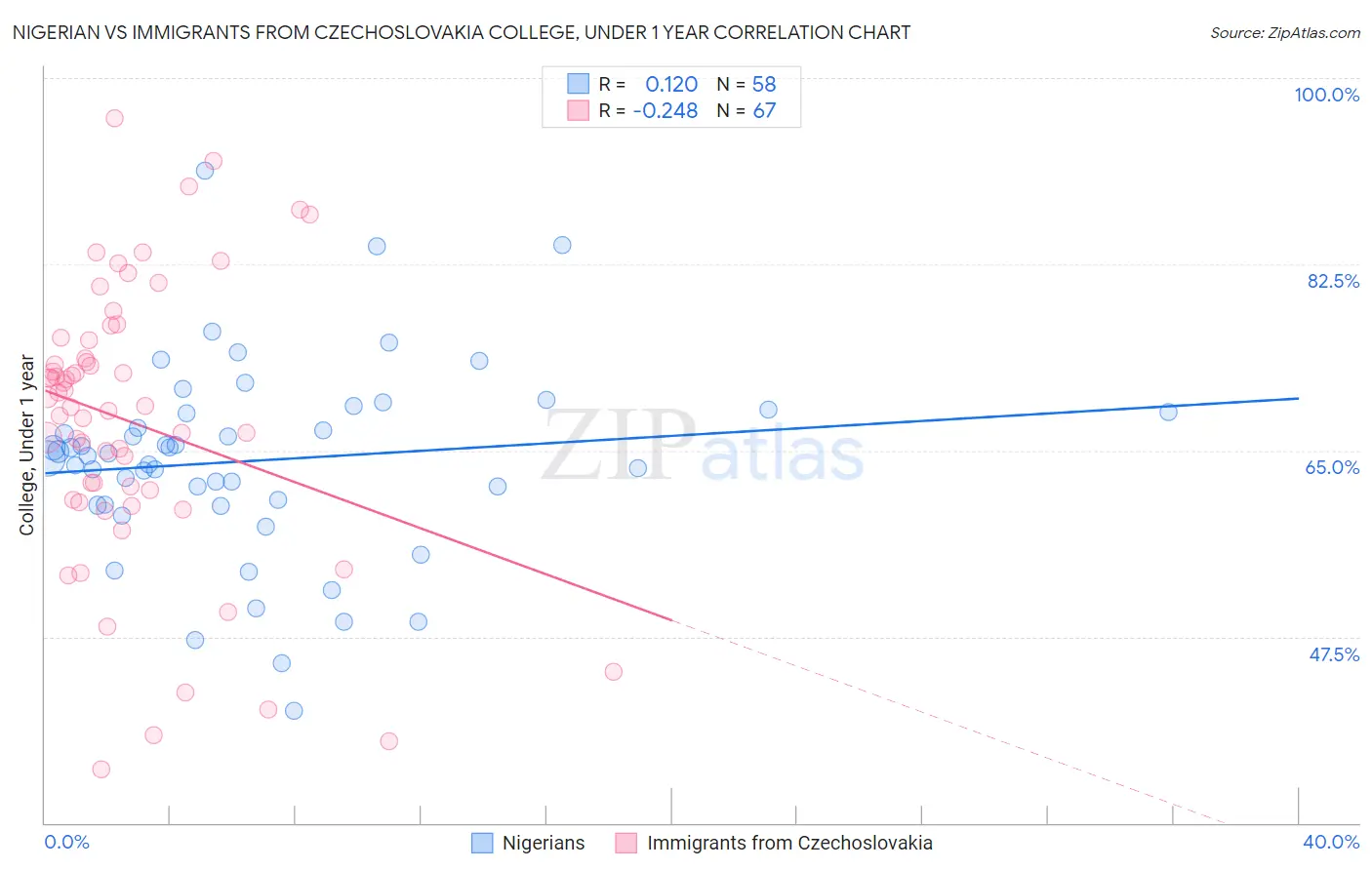 Nigerian vs Immigrants from Czechoslovakia College, Under 1 year
