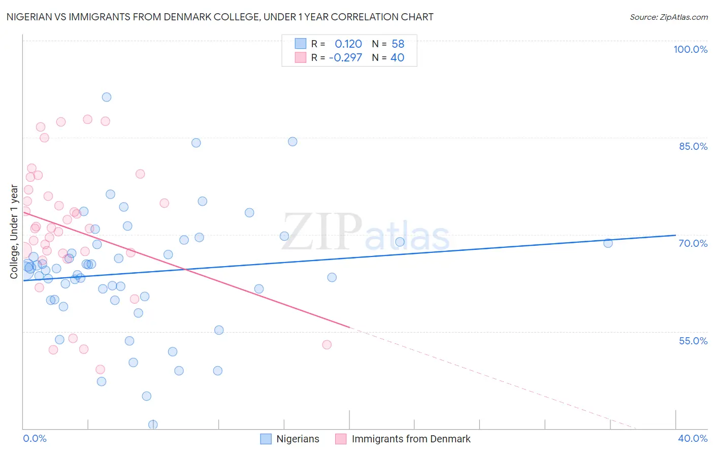 Nigerian vs Immigrants from Denmark College, Under 1 year