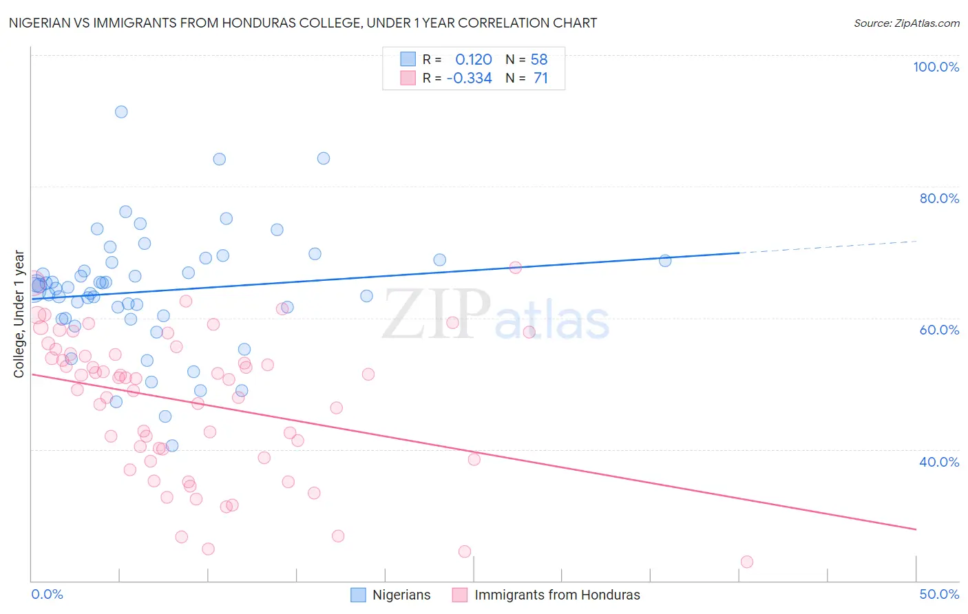 Nigerian vs Immigrants from Honduras College, Under 1 year