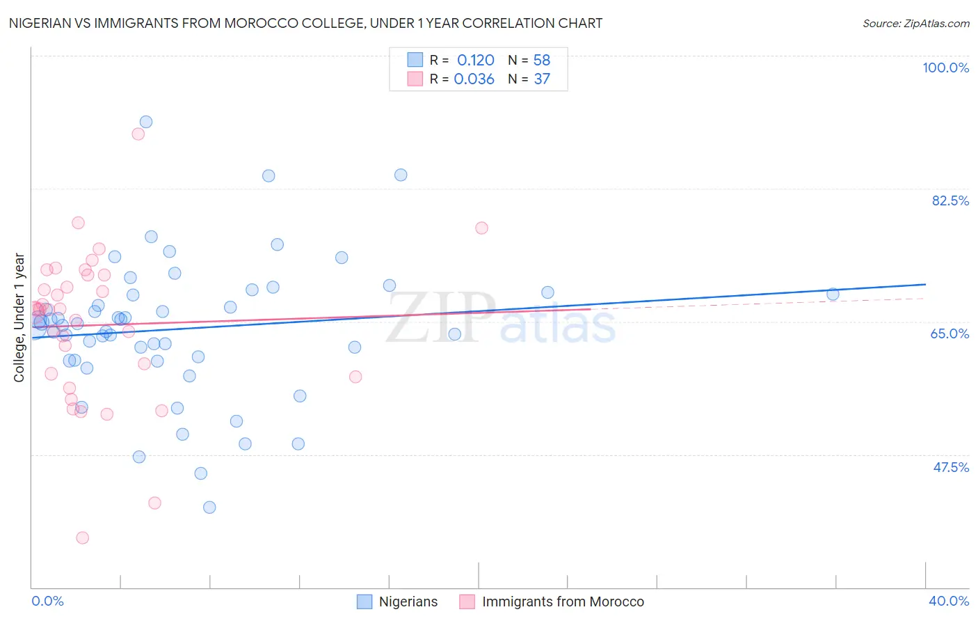 Nigerian vs Immigrants from Morocco College, Under 1 year