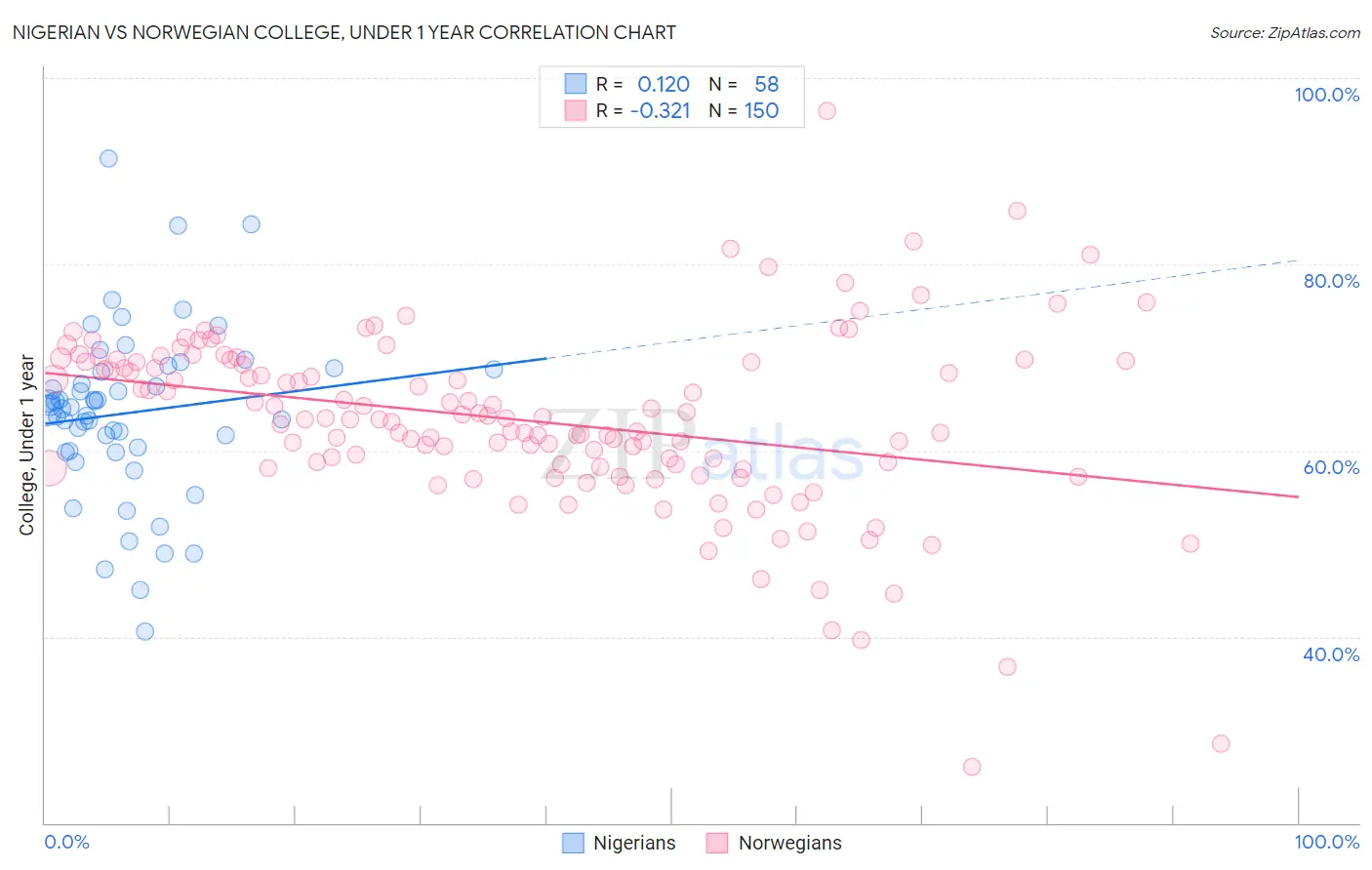 Nigerian vs Norwegian College, Under 1 year