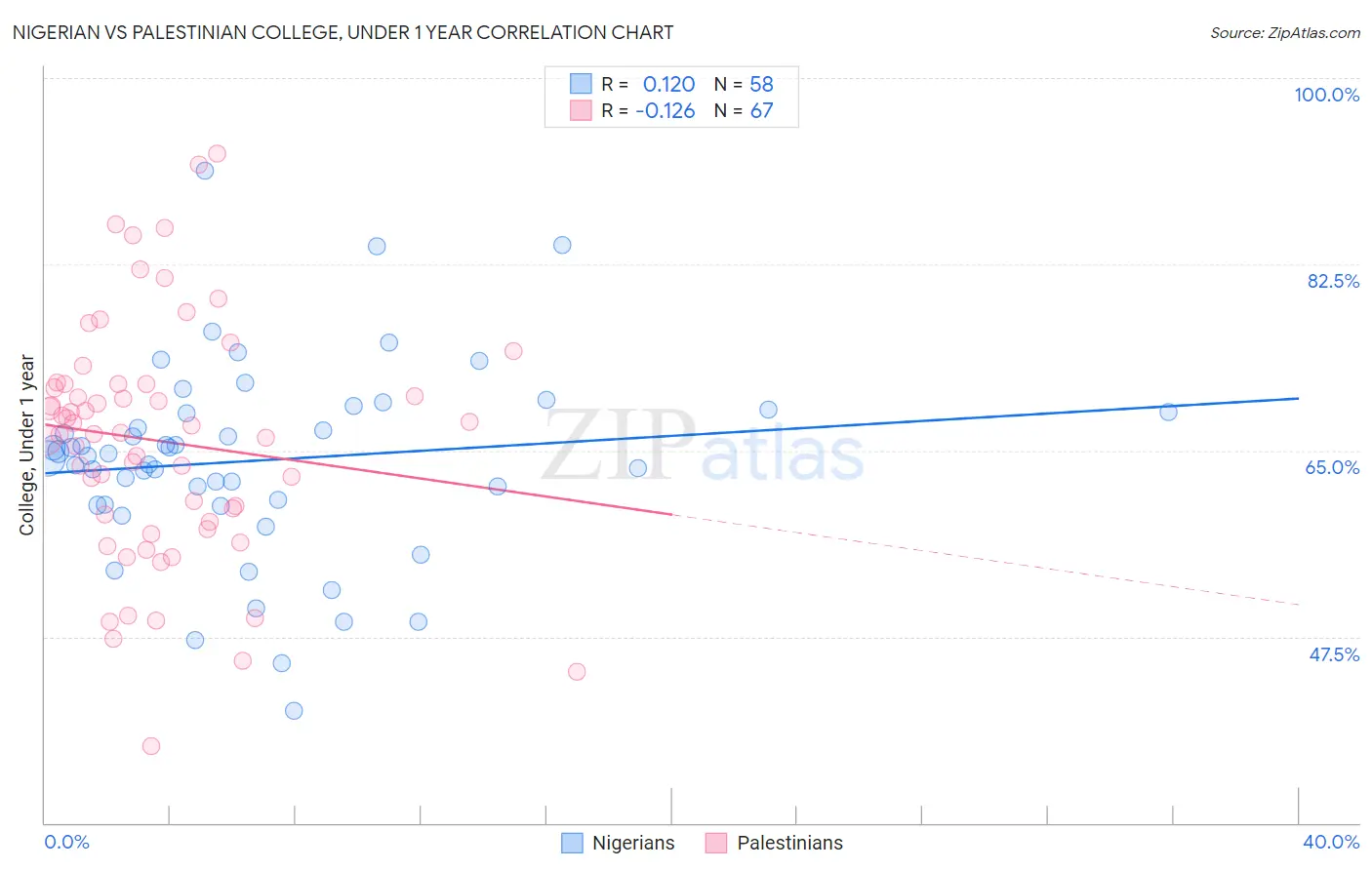 Nigerian vs Palestinian College, Under 1 year