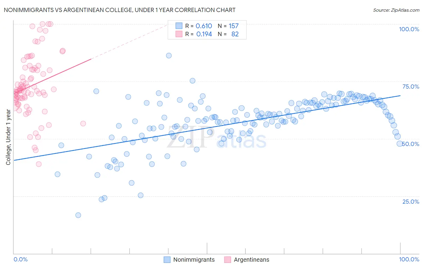 Nonimmigrants vs Argentinean College, Under 1 year