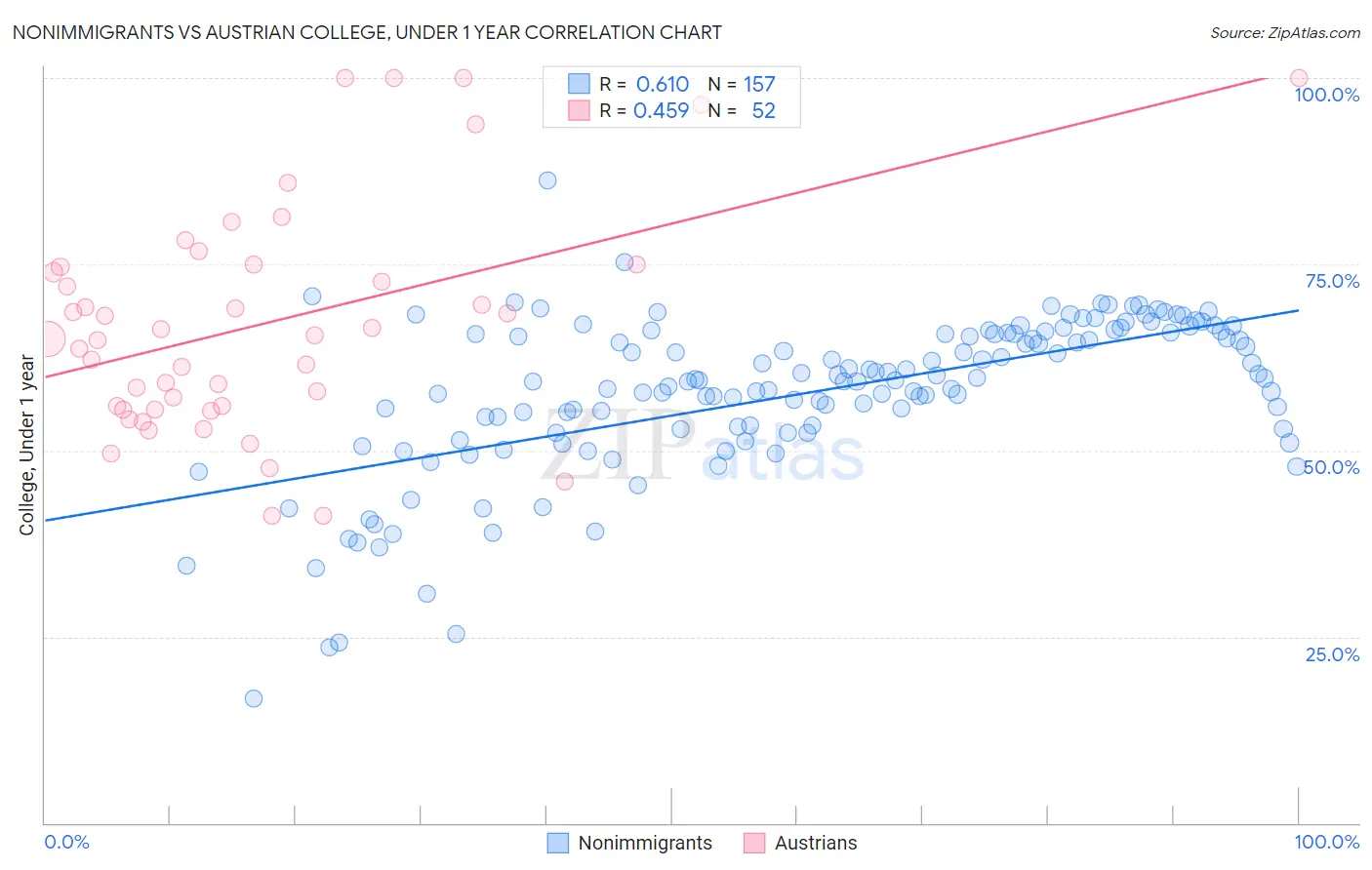 Nonimmigrants vs Austrian College, Under 1 year