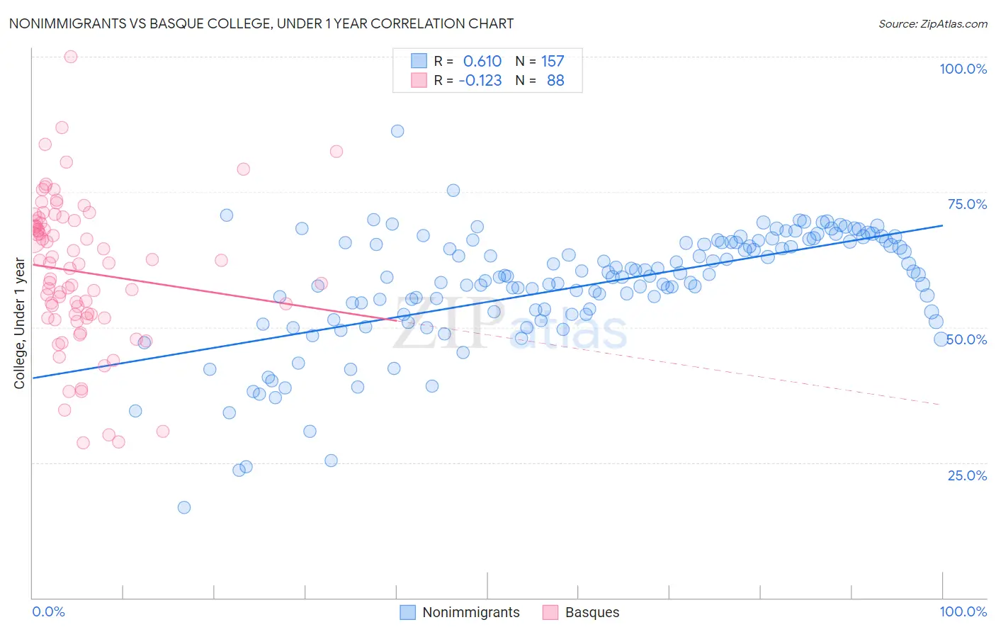 Nonimmigrants vs Basque College, Under 1 year