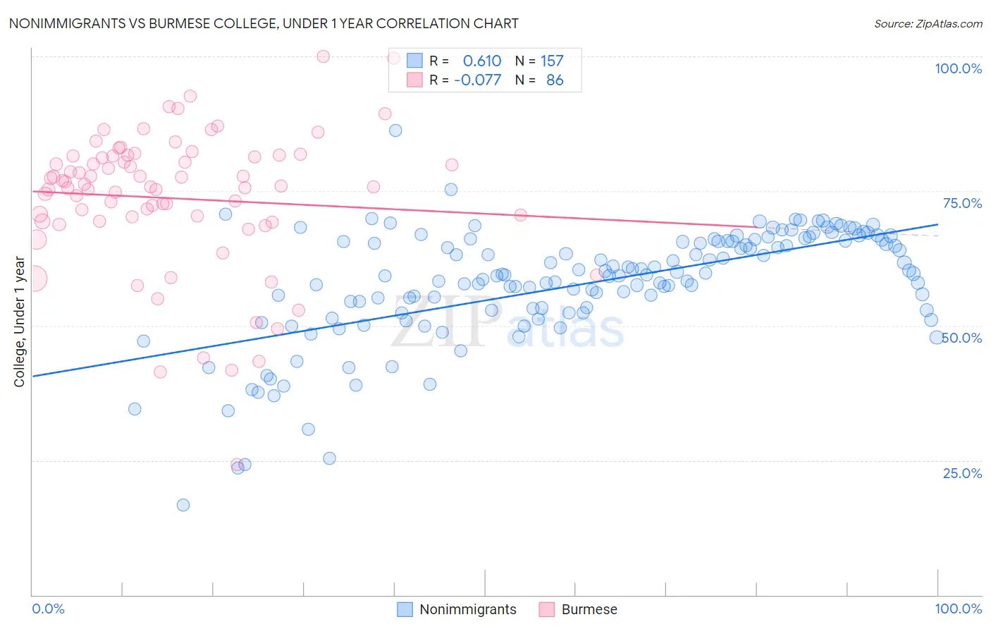 Nonimmigrants vs Burmese College, Under 1 year