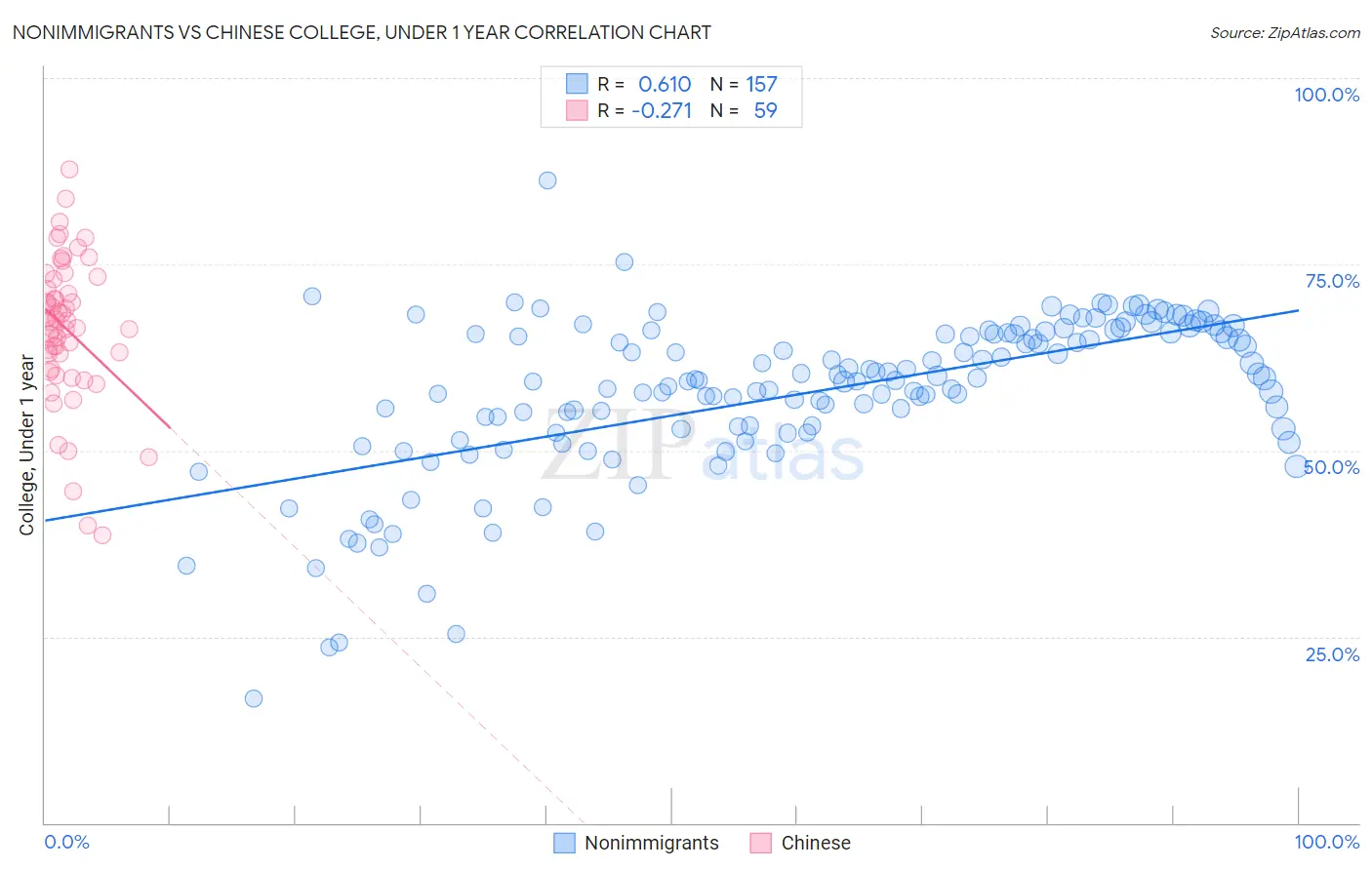 Nonimmigrants vs Chinese College, Under 1 year