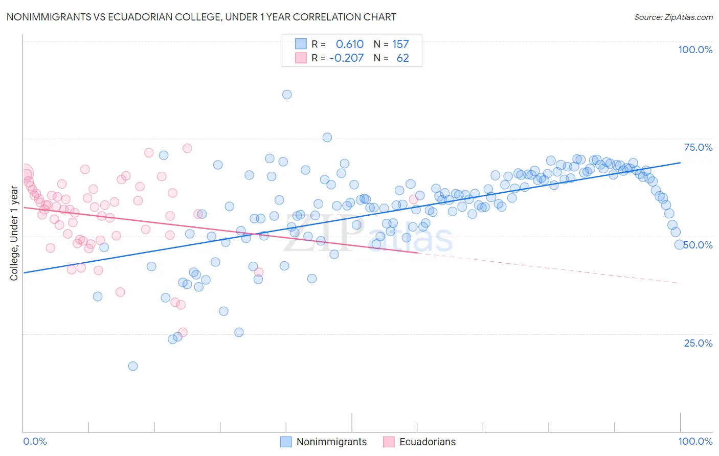 Nonimmigrants vs Ecuadorian College, Under 1 year