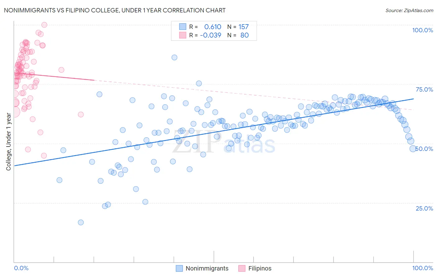 Nonimmigrants vs Filipino College, Under 1 year