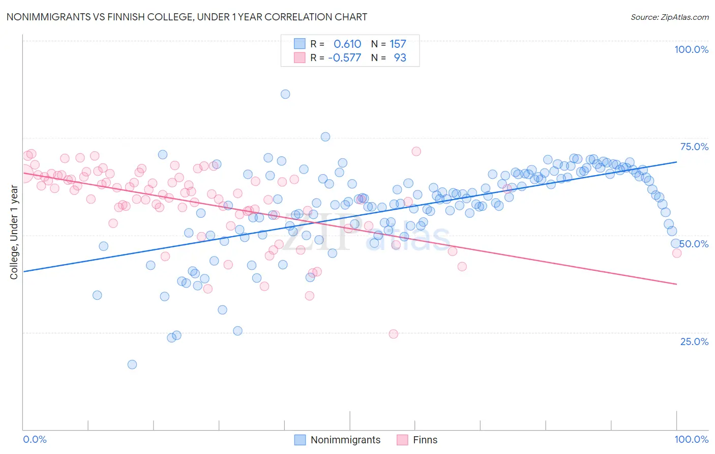 Nonimmigrants vs Finnish College, Under 1 year