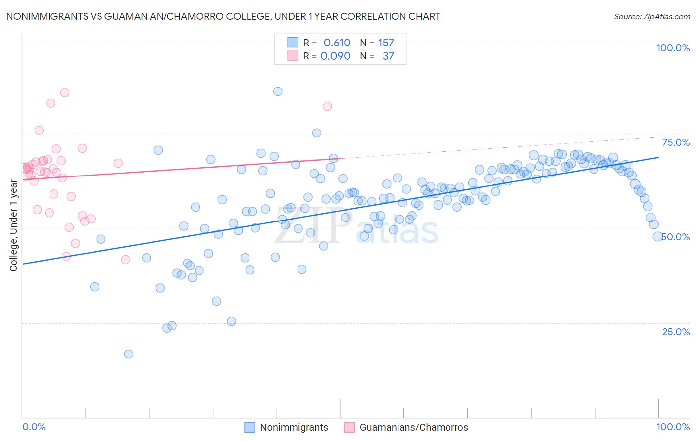 Nonimmigrants vs Guamanian/Chamorro College, Under 1 year