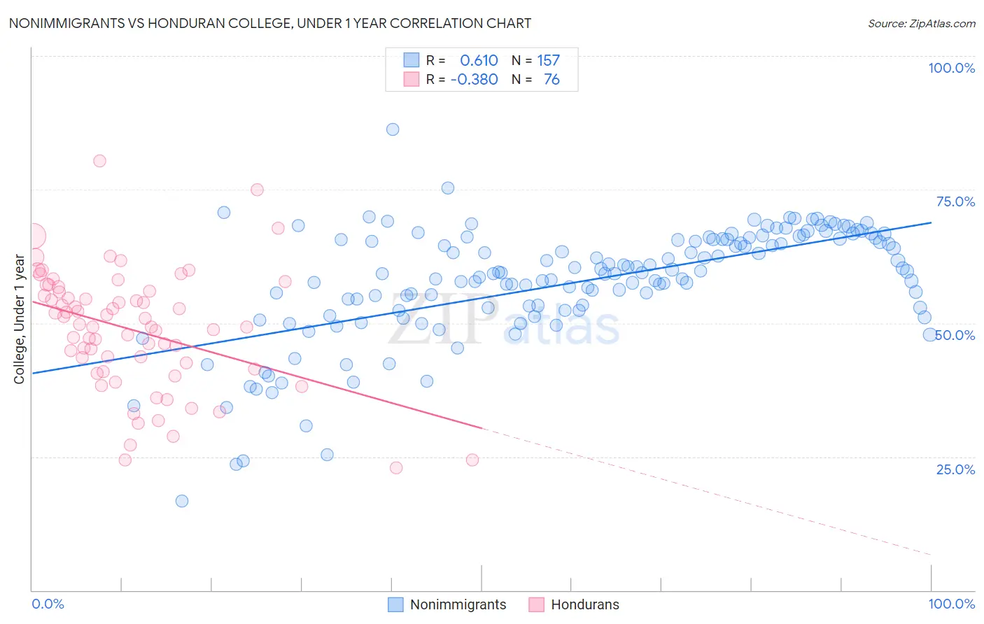 Nonimmigrants vs Honduran College, Under 1 year